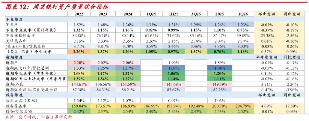 你知道浦发银行资产质量综合指标