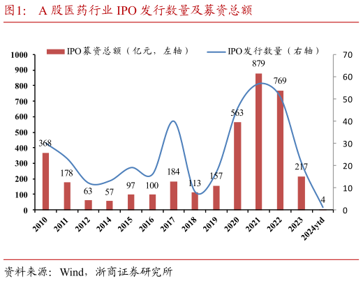 如何解释A 股医药行业 IPO 发行数量及募资总额?