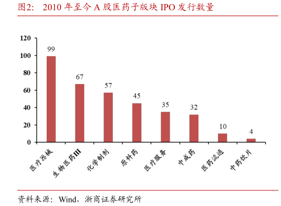 如何解释2010 年至今 A 股医药子版块 IPO 发行数量?