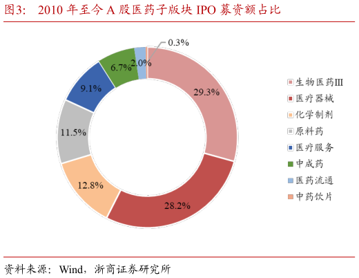 你知道2010 年至今 A 股医药子版块 IPO 募资额占比?