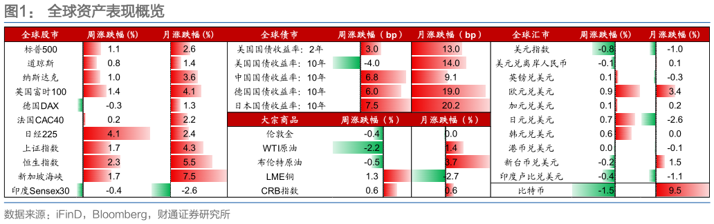 想问下各位网友全球资产表现概览