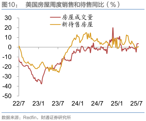 请问一下美国房屋周度销售和待售同比（%）
