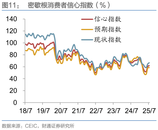 如何了解密歇根消费者信心指数（%）