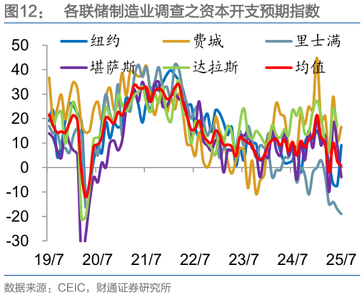 你知道各联储制造业调查之资本开支预期指数