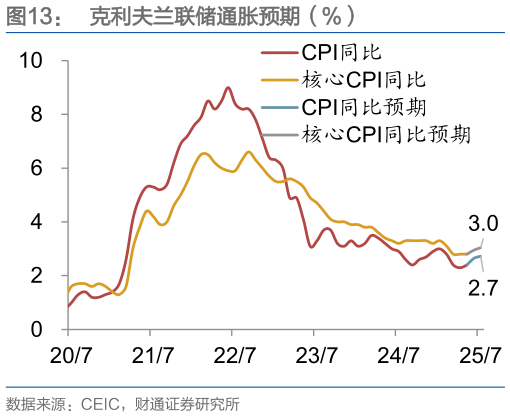 谁知道克利夫兰联储通胀预期（%）