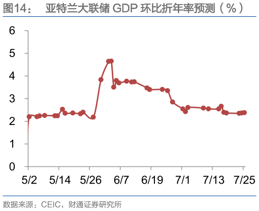 咨询大家亚特兰大联储 GDP 环比折年率预测（%）