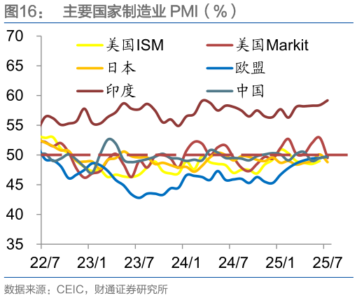 想关注一下主要国家制造业 PMI（%）