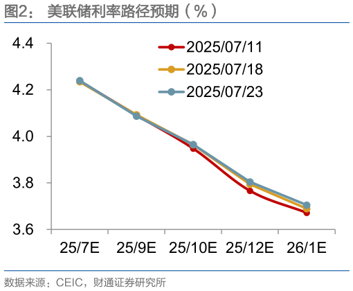 请问一下美联储利率路径预期（%）