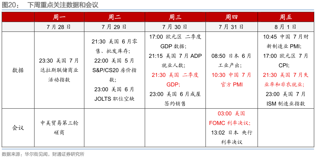 如何看待下周重点关注数据和会议