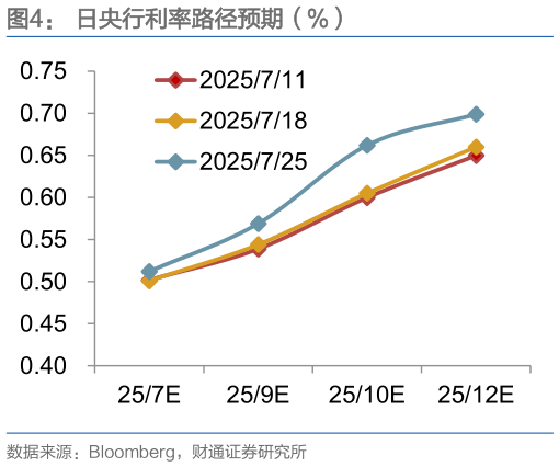 我想了解一下日央行利率路径预期（%）