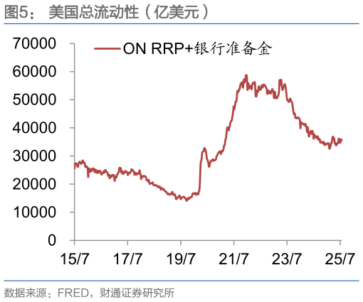 谁能回答美国总流动性（亿美元）