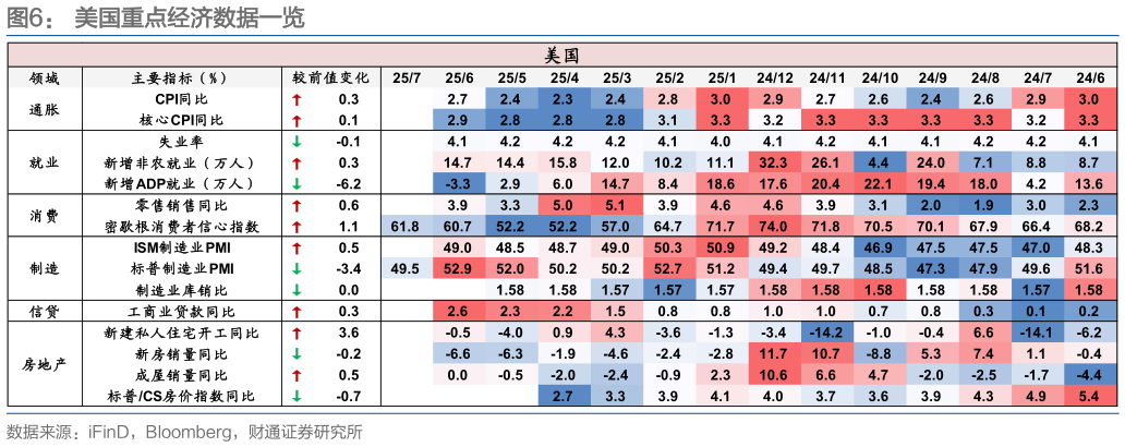 谁能回答美国重点经济数据一览