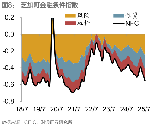 各位网友请教一下芝加哥金融条件指数