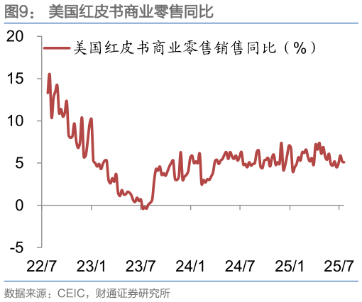 咨询大家美国红皮书商业零售同比