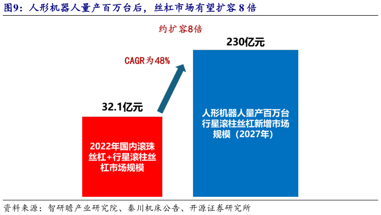 我想了解一下人形机器人量产百万台后，丝杠市场有望扩容 8 倍?