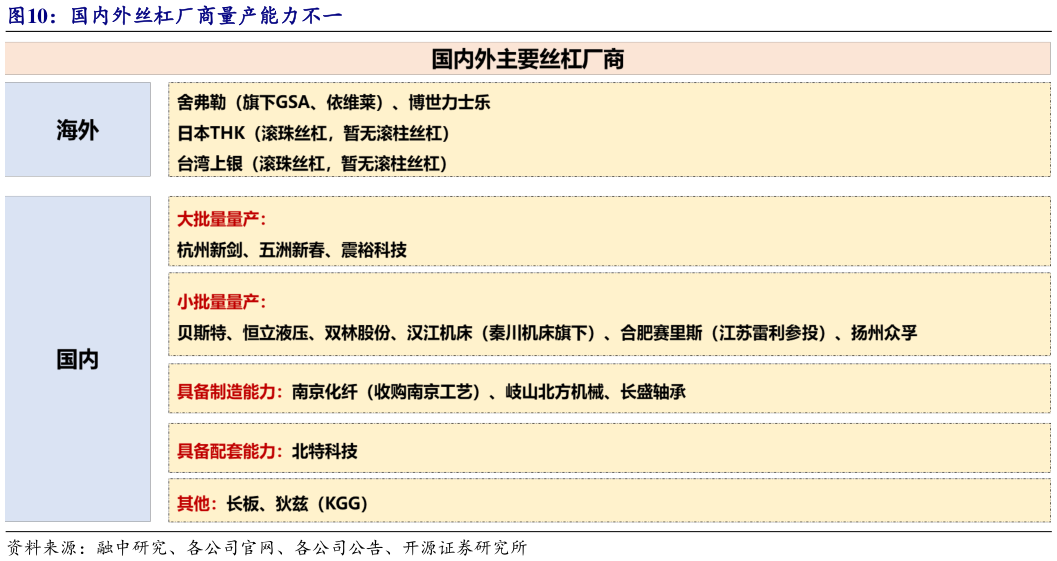 我想了解一下国内外丝杠厂商量产能力不一?