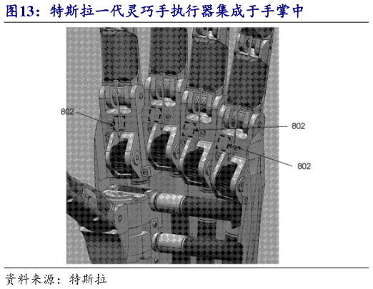 谁知道特斯拉一代灵巧手执行器集成于手掌中?