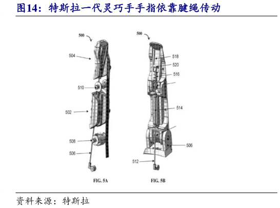 想关注一下特斯拉一代灵巧手手指依靠腱绳传动?