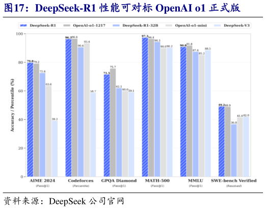 如何了解DeepSeek-R1 性能可对标 OpenAI o1 正式版?