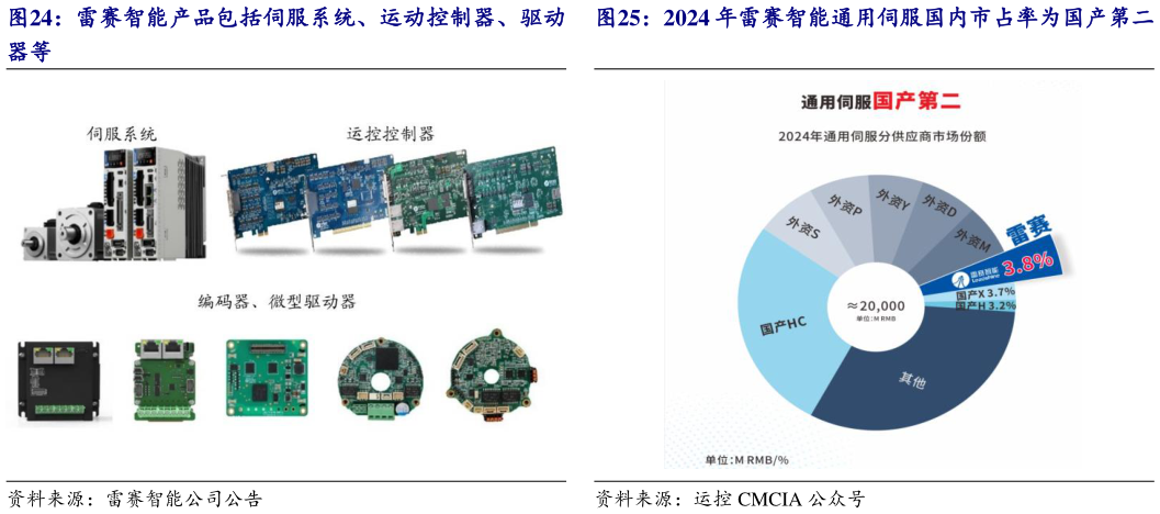 如何解释2024 年雷赛智能通用伺服国内市占率为国产第二?