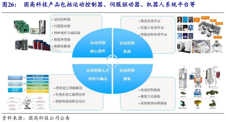 一起讨论下固高科技产品包括运动控制器、伺服驱动器、机器人系统平台等?