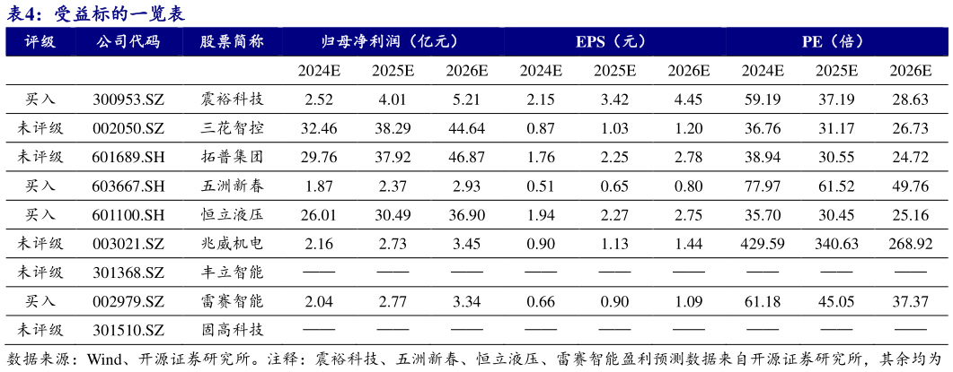 我想了解一下受益标的一览表?