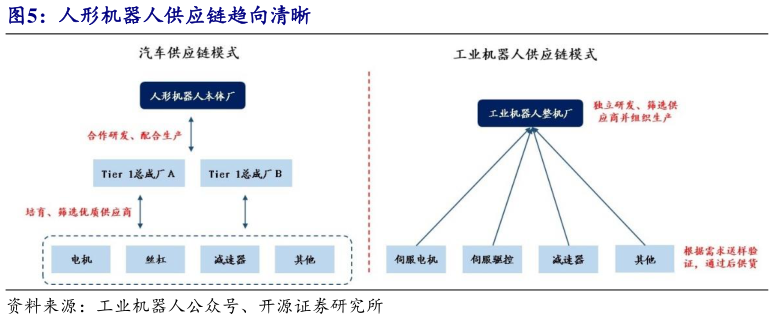 咨询下各位人形机器人供应链趋向清晰?