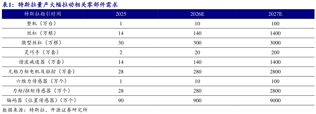 如何解释特斯拉量产大幅拉动相关零部件需求?