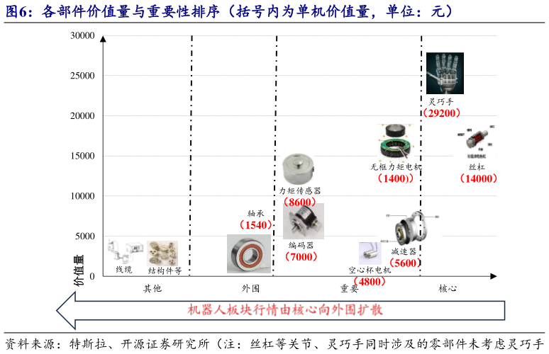 谁能回答各部件价值量与重要性排序（括号内为单机价值量，单位：元）?