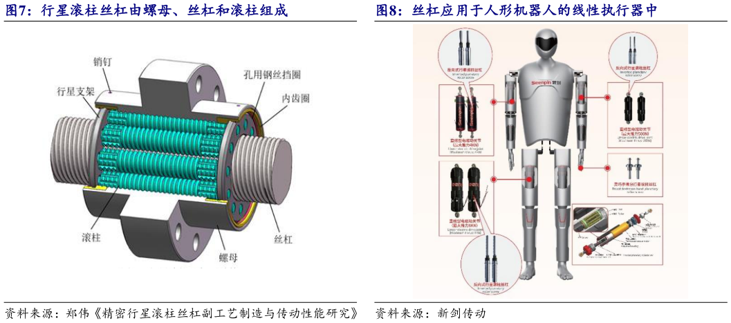 如何才能行星滚柱丝杠由螺母、丝杠和滚柱组成丝杠应用于人形机器人的线性执行器中?