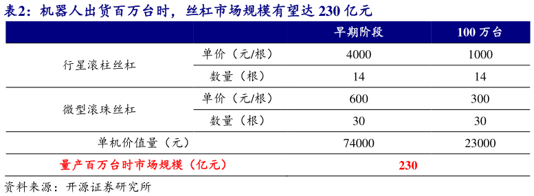 如何看待机器人出货百万台时，丝杠市场规模有望达 230 亿元?