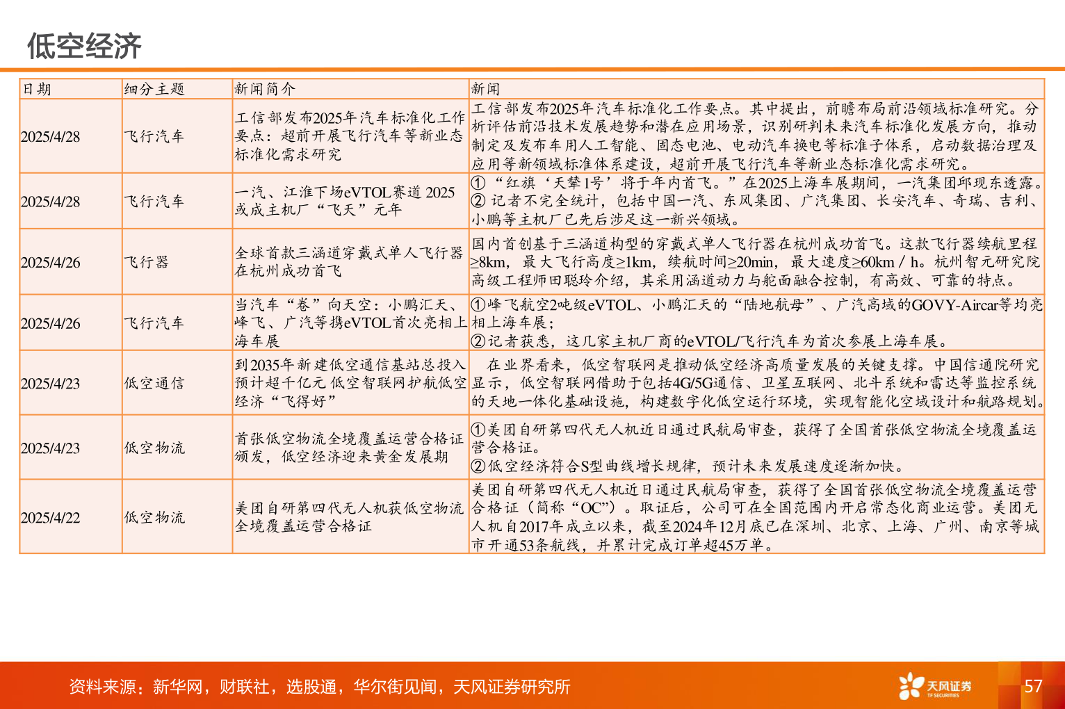 咨询下各位低空经济