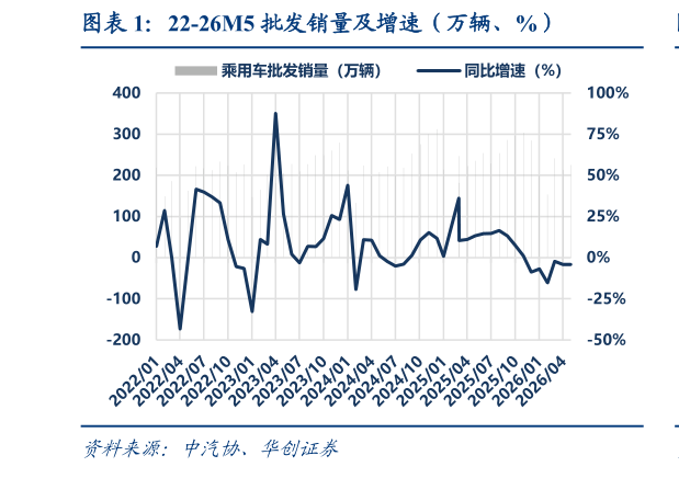 如何了解22-26M5 批发销量及增速（万辆、%）