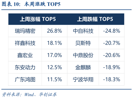 如何才能本周涨跌 TOP5