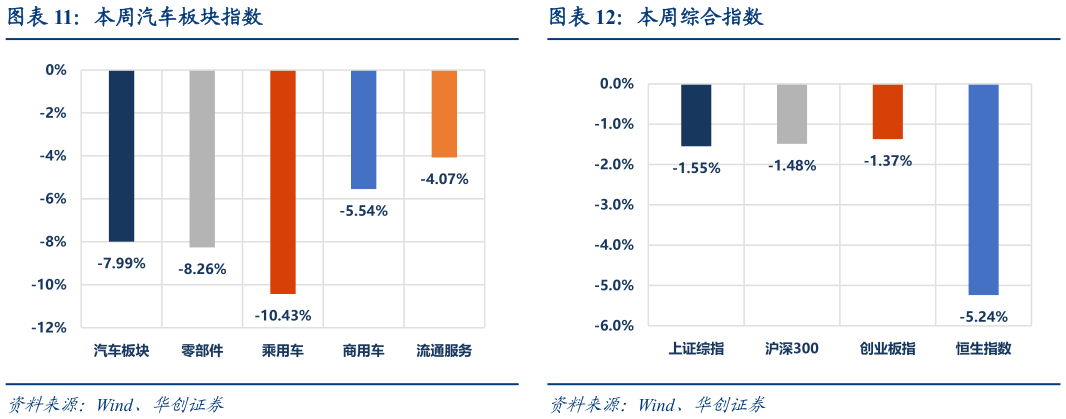 请问一下本周汽车板块指数本周综合指数