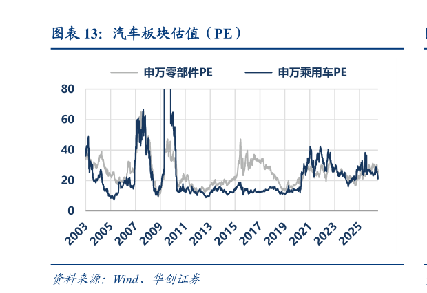 我想了解一下汽车板块估值（PE）