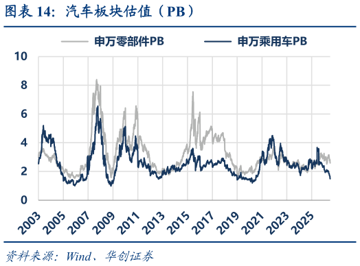 我想了解一下汽车板块估值（PB）