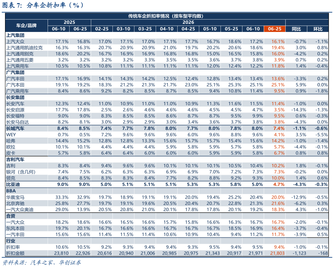 谁能回答分车企折扣率（%）