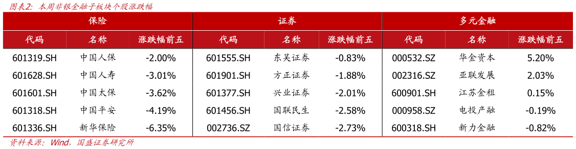 怎样理解本周非银金融子板块个股涨跌幅