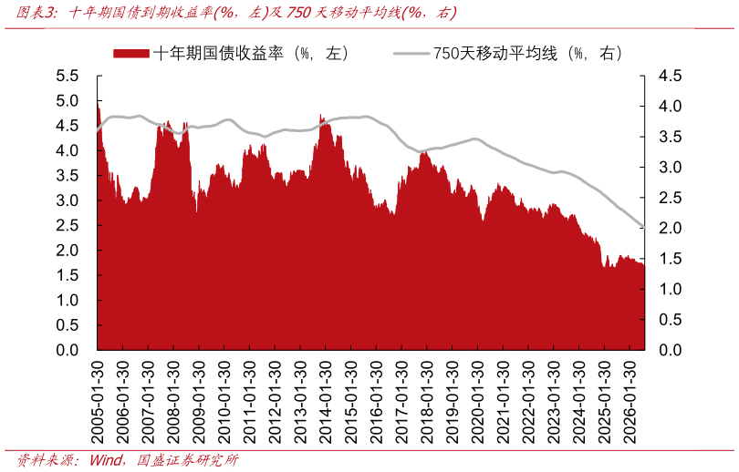 怎样理解十年期国债到期收益率%，左及750天移动平均线%，右