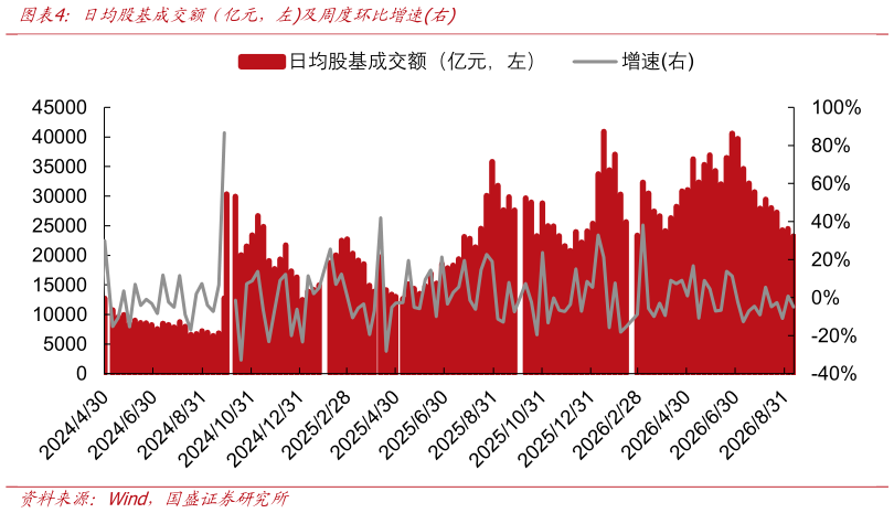 如何看待日均股基成交额（亿元，左及周度环比增速右