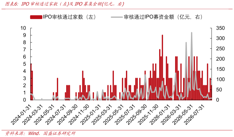 谁能回答IPO审核通过家数（左及IPO募集金额亿元，右