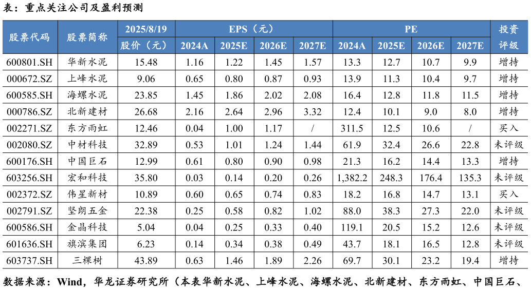请问一下表：重点关注公司及盈利预测