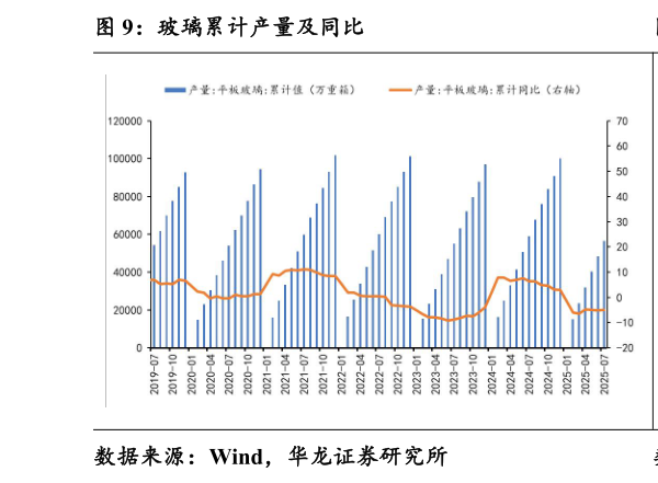 谁知道玻璃累计产量及同比