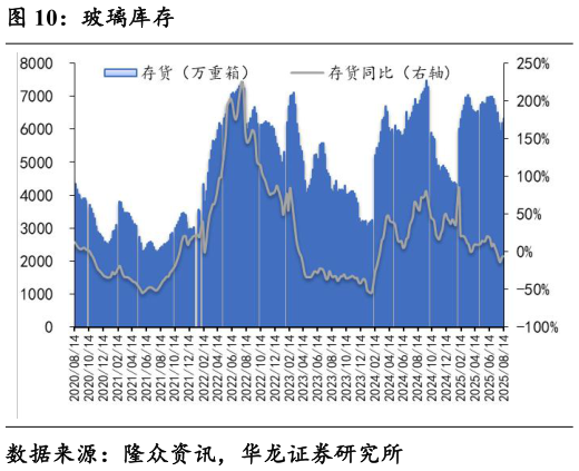 如何了解玻璃库存