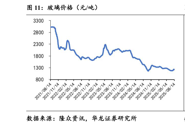 一起讨论下玻璃价格（元吨）