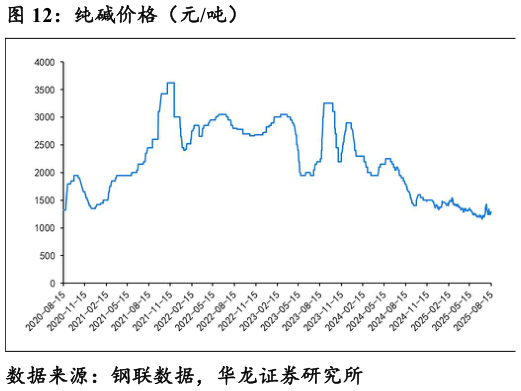 如何看待纯碱价格（元吨）
