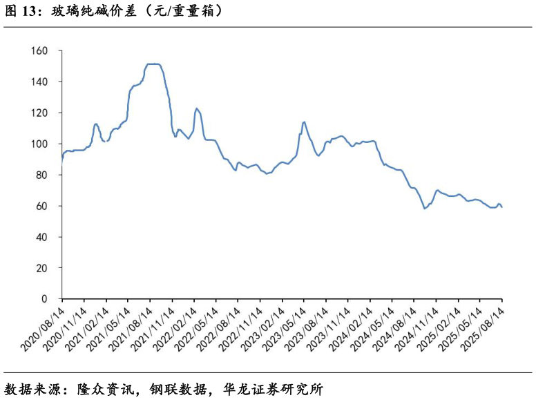 咨询下各位玻璃纯碱价差（元重量箱）