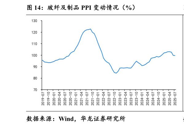 如何了解玻纤及制品 PPI 变动情况（%）