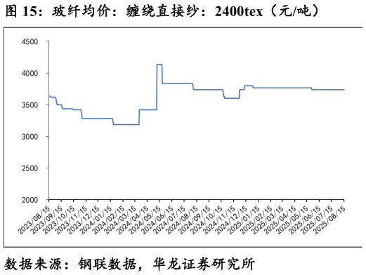 各位网友请教一下玻纤均价：缠绕直接纱：2400tex（元吨）